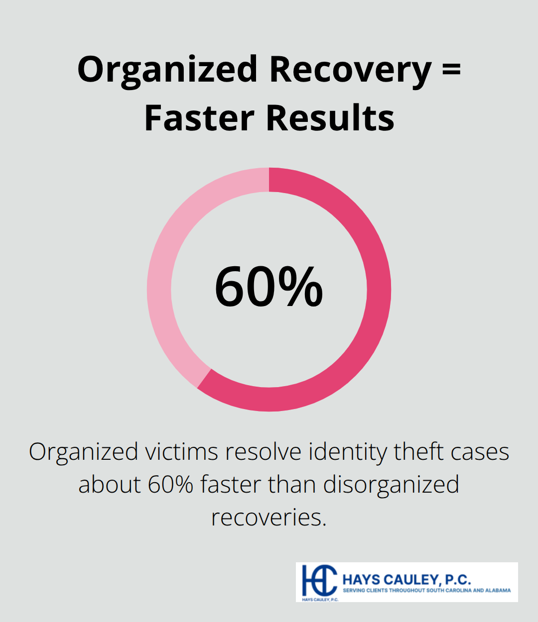 Chart highlighting that organized identity theft victims resolve cases significantly faster. - Identity theft victims SC