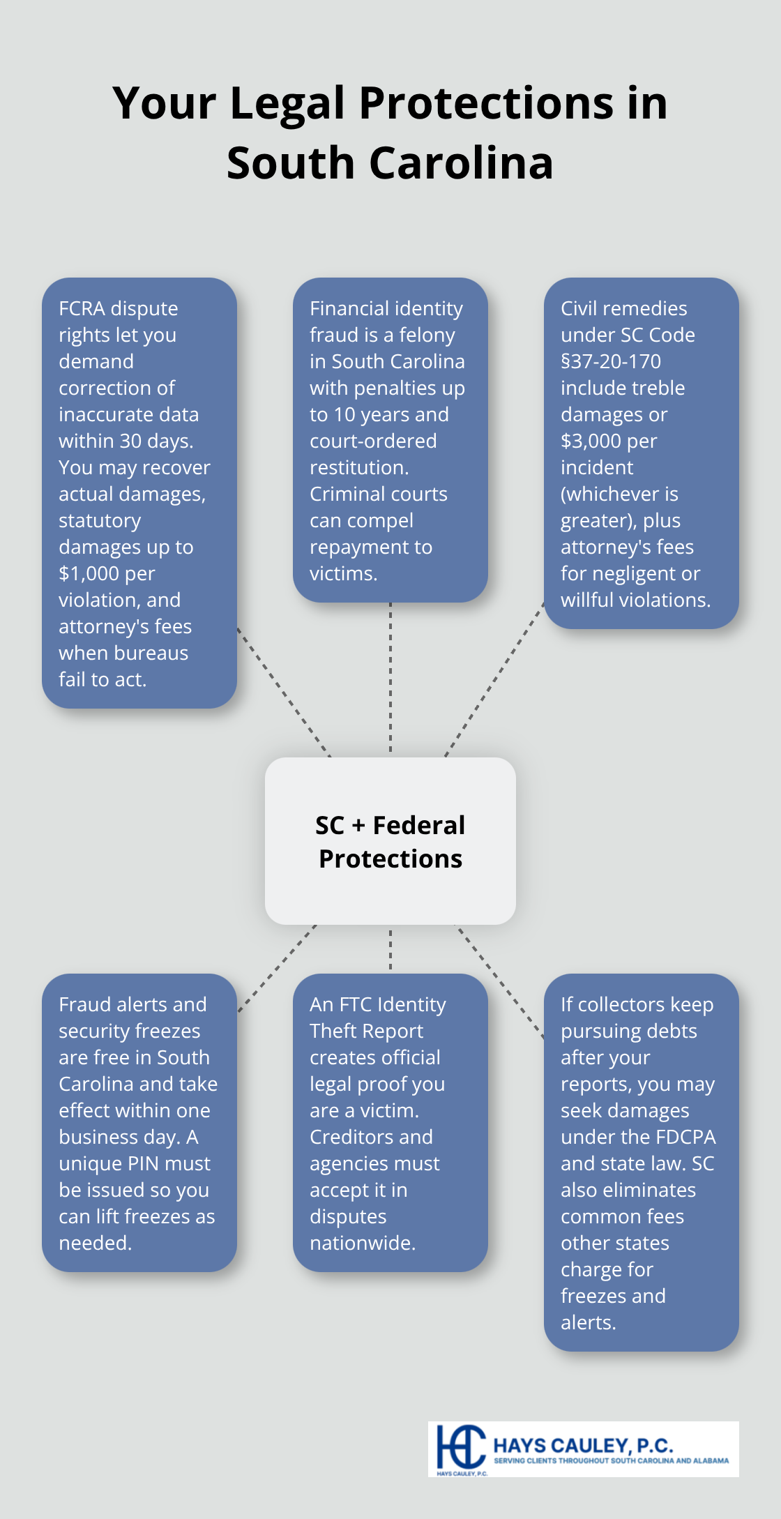 Infographic showing key federal and South Carolina identity theft protections and remedies.