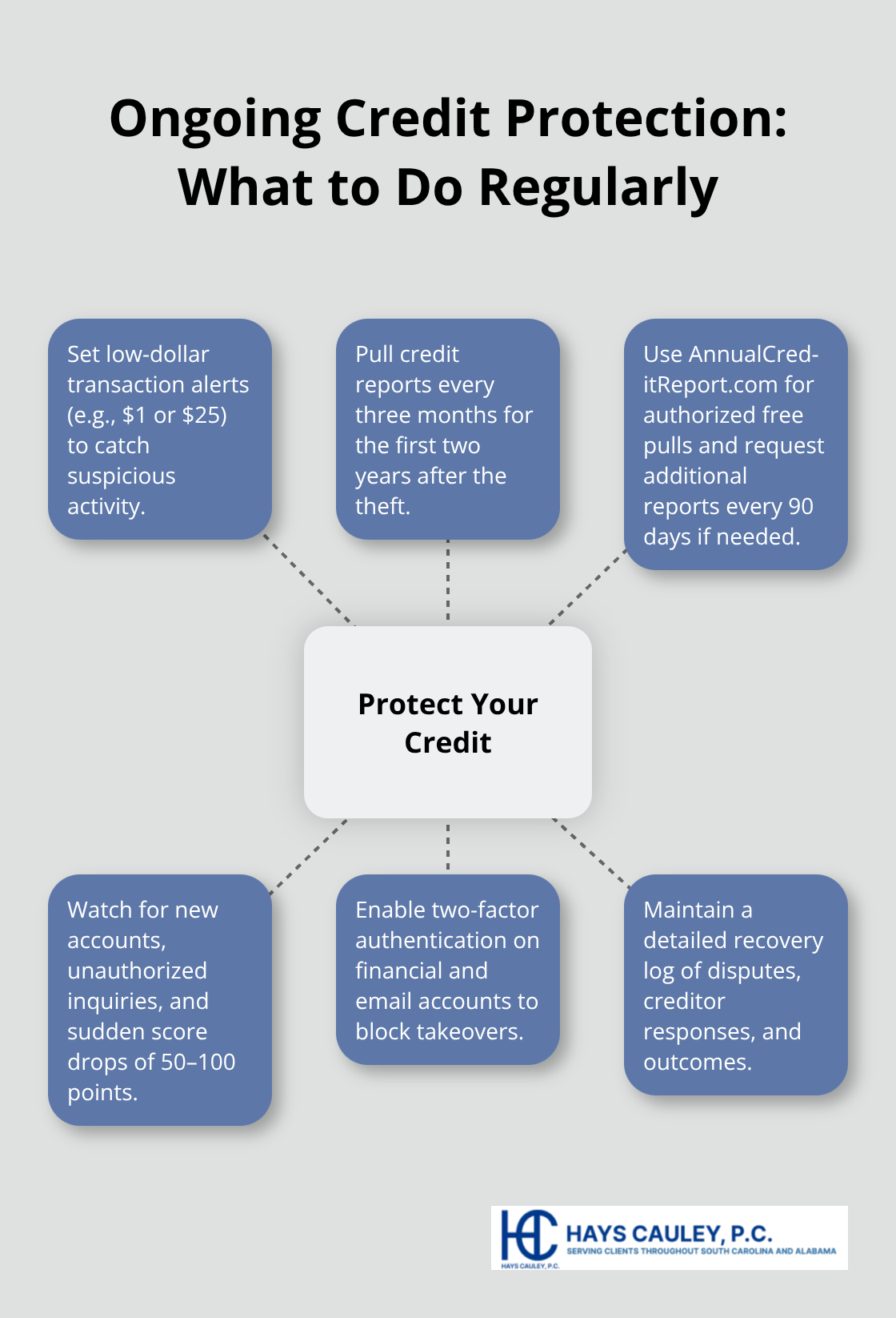 Hub-and-spoke visual of ongoing steps to protect your credit after identity theft - Identity theft victims SC