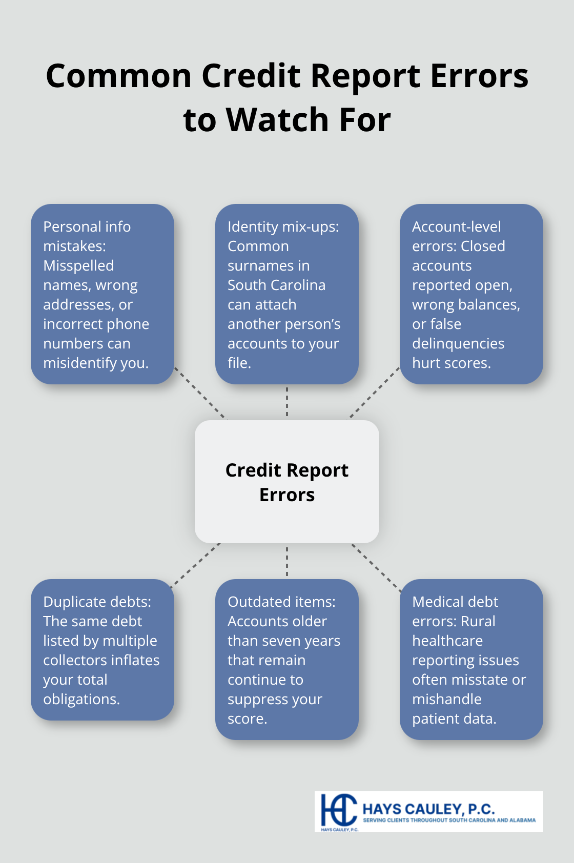 Hub-and-spoke showing frequent credit report errors in South Carolina - Investigate credit report errors