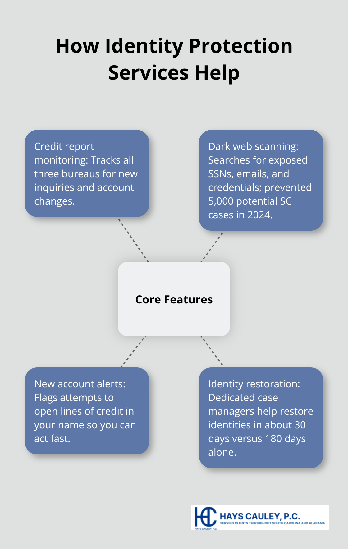 Core identity protection features and how they reduce risk and speed recovery for South Carolina users. - is identity theft protection worth it