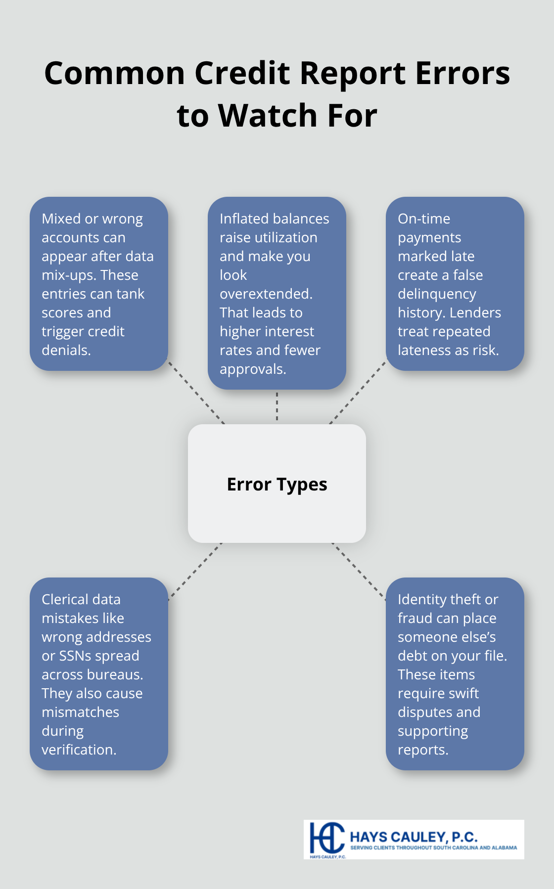 Infographic showing common credit reporting error types and why they matter - Local credit reporting attorney