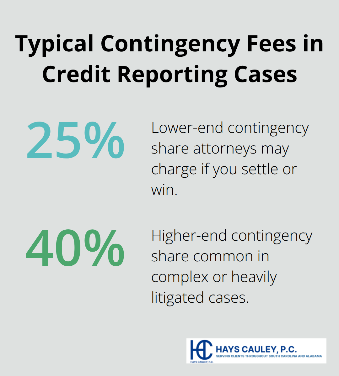 Chart showing common contingency fee percentages for credit reporting attorneys