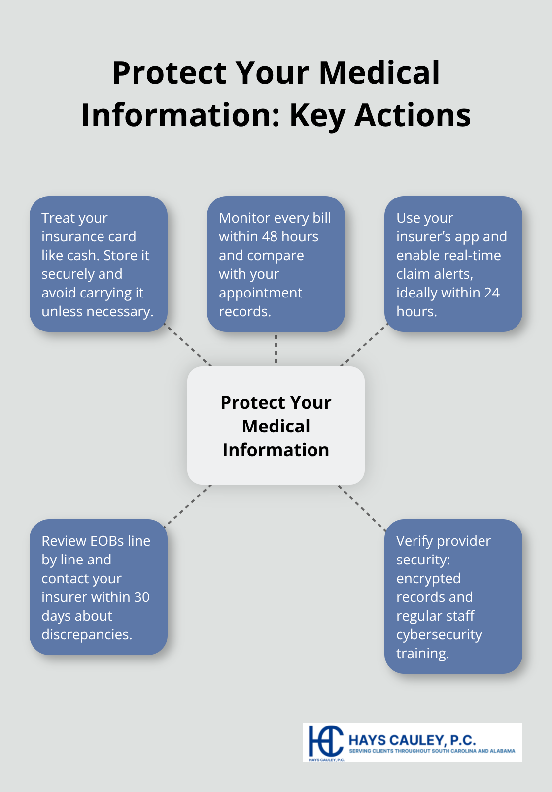 Hub-and-spoke diagram showing key steps to protect your medical information.