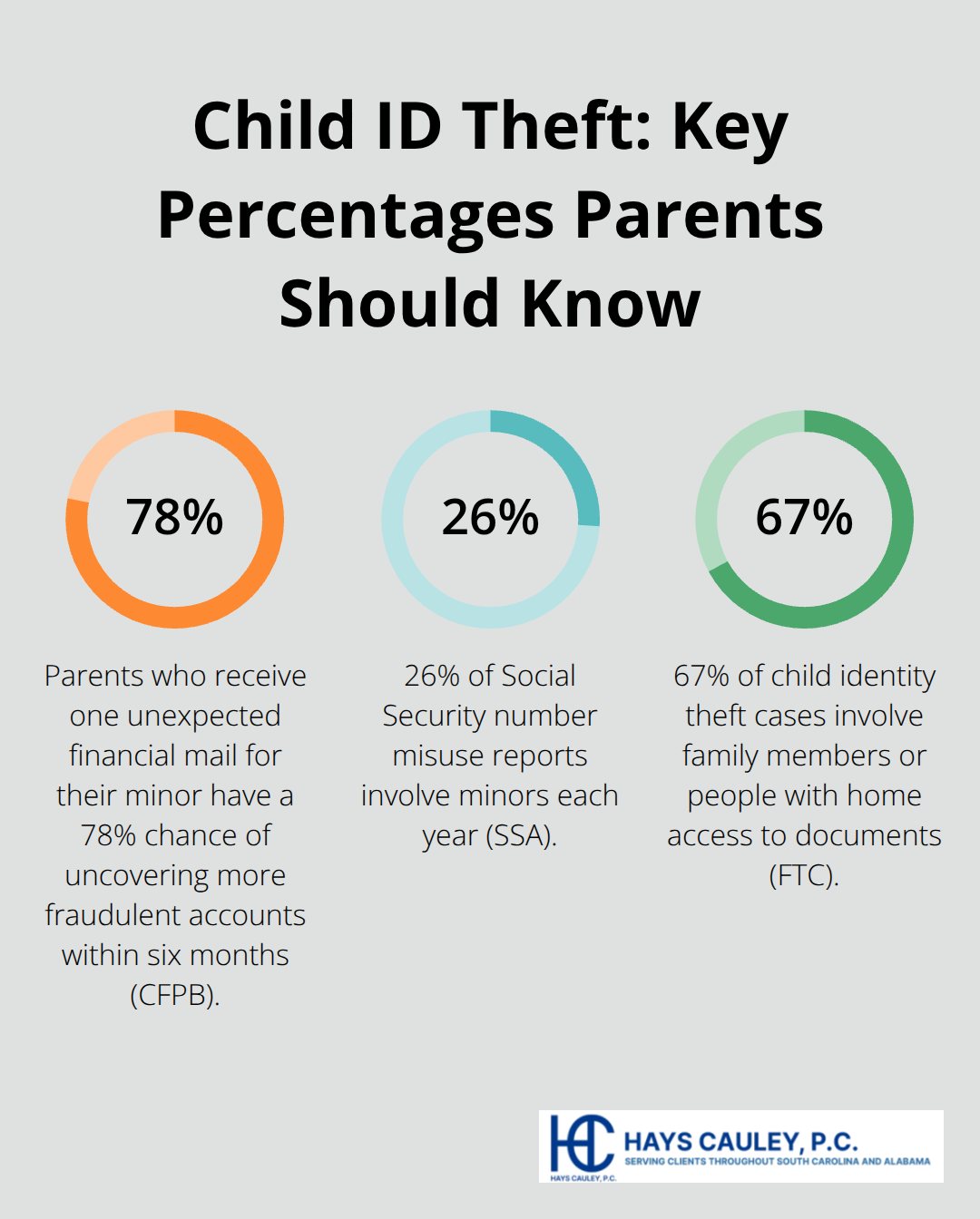 Important percentages related to child identity theft risk and detection