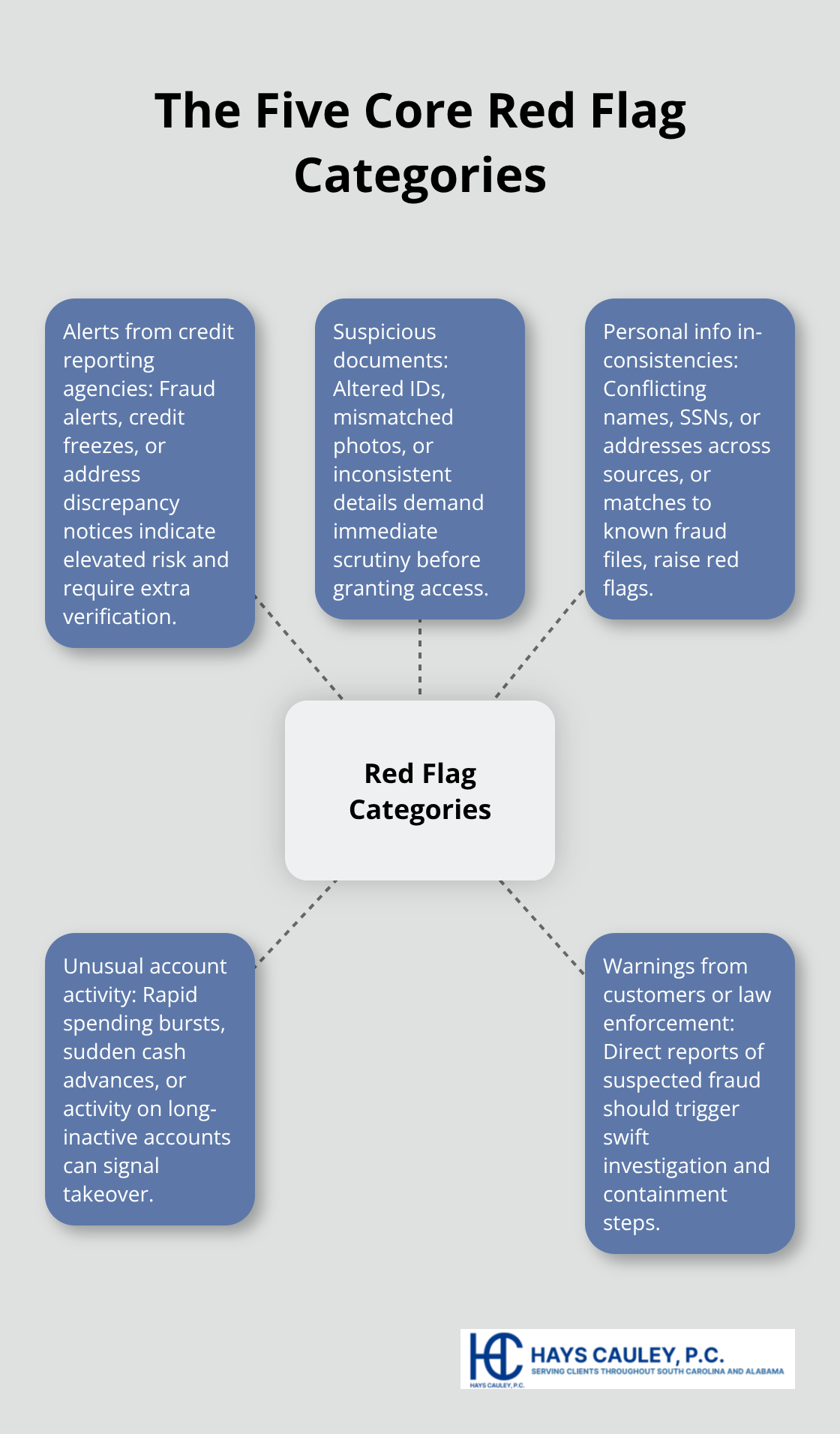 Visual overview of the five core identity theft red flag categories organizations must monitor. - red flag rules for identity theft
