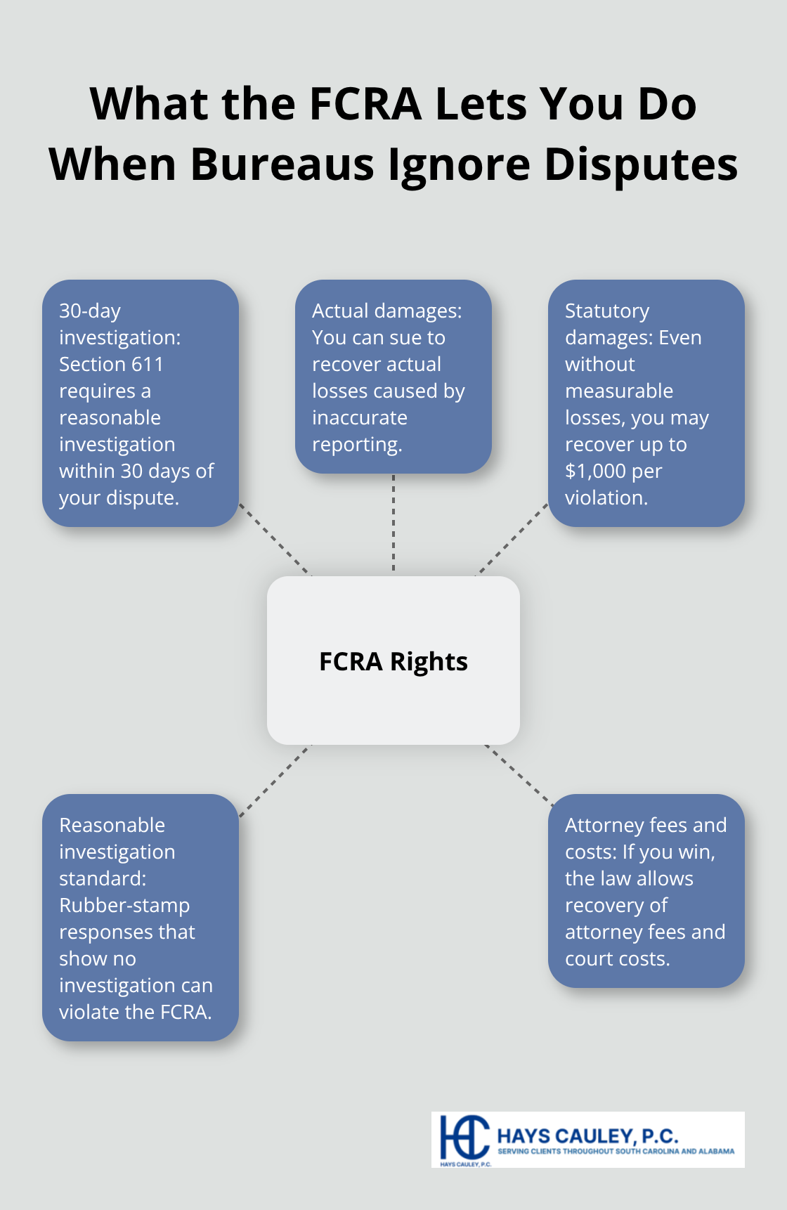 Hub-and-spoke diagram of consumer rights under the Fair Credit Reporting Act in the United States. - Remove wrong tradelines SC