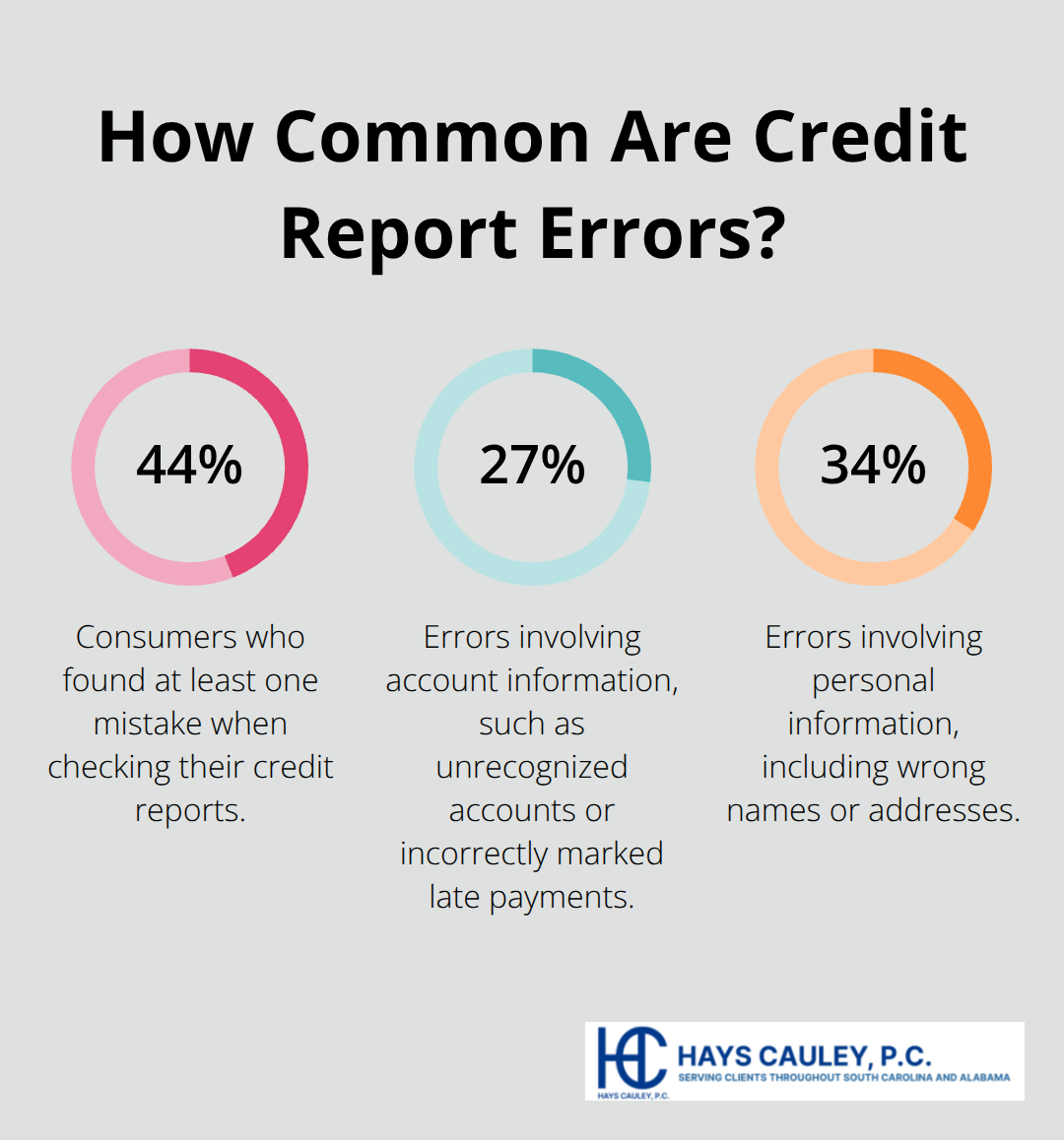 Percentages showing frequency and types of credit report errors reported by consumers in the United States. - Resolving credit report errors