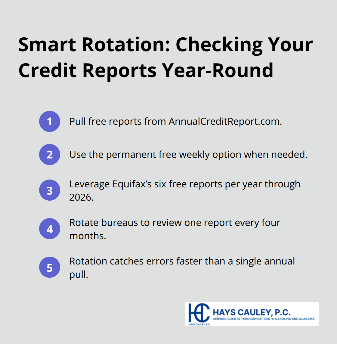 Compact list outlining how to rotate checks across Equifax, Experian, and TransUnion throughout the year. - Resolving credit report errors