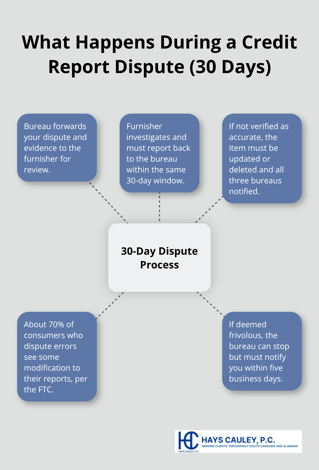 Hub-and-spoke diagram of the 30-day credit dispute process and possible outcomes in the United States.