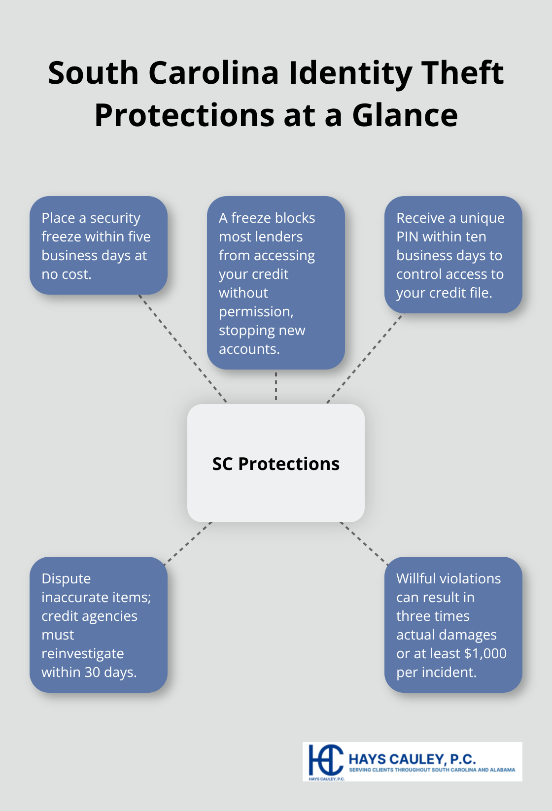 Visual summary of key South Carolina protections under the Identity Theft Protection Act - SC credit fraud attorney