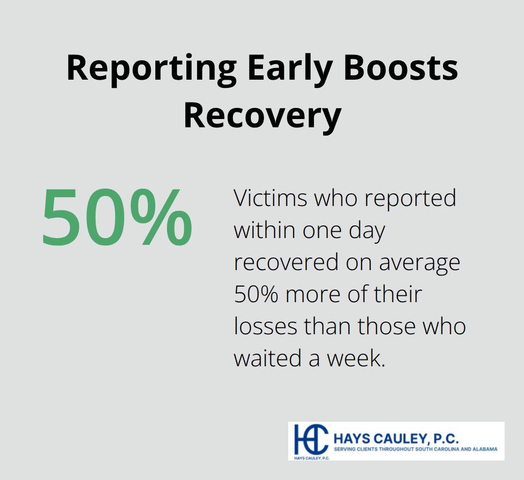 Statistic showing why reporting fraud quickly increases recovered losses - SC credit fraud attorney