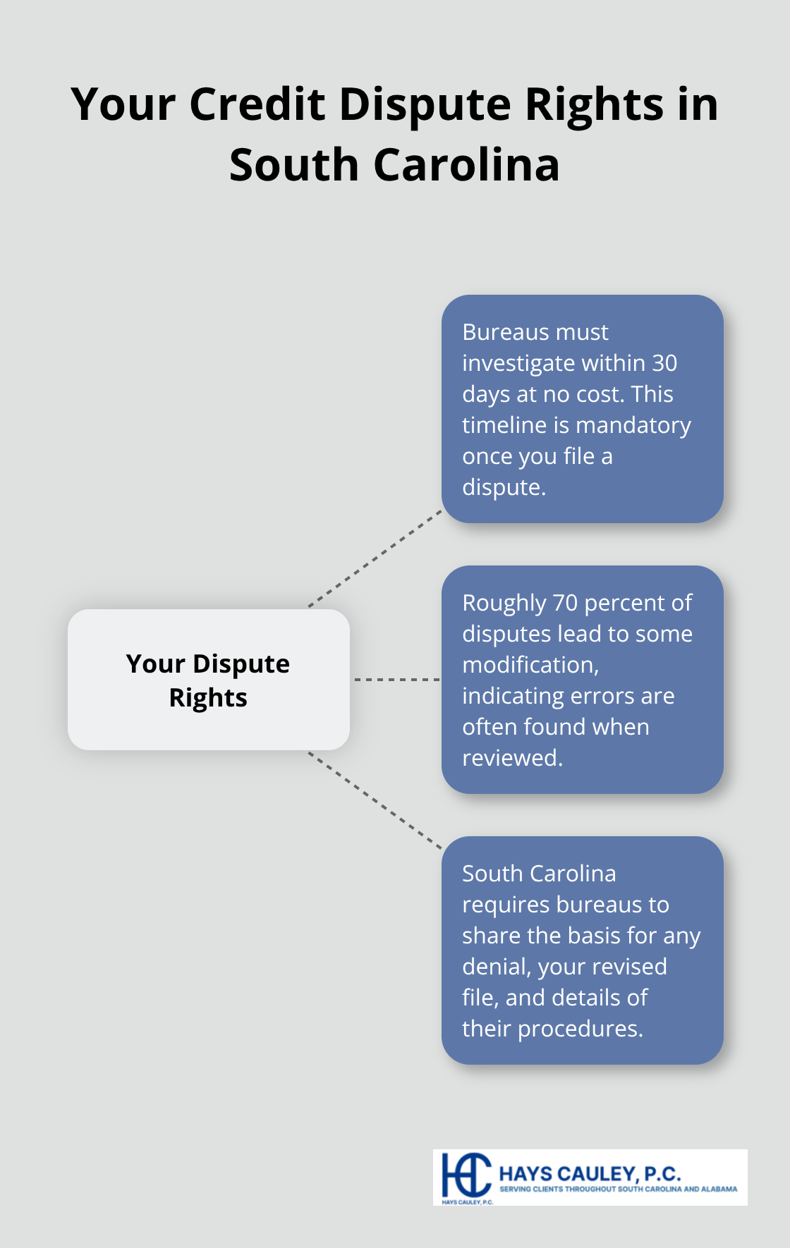 Hub-and-spoke diagram summarizing core rights: 30-day investigation, high likelihood of modification, and SC transparency requirements. - SC credit report accuracy