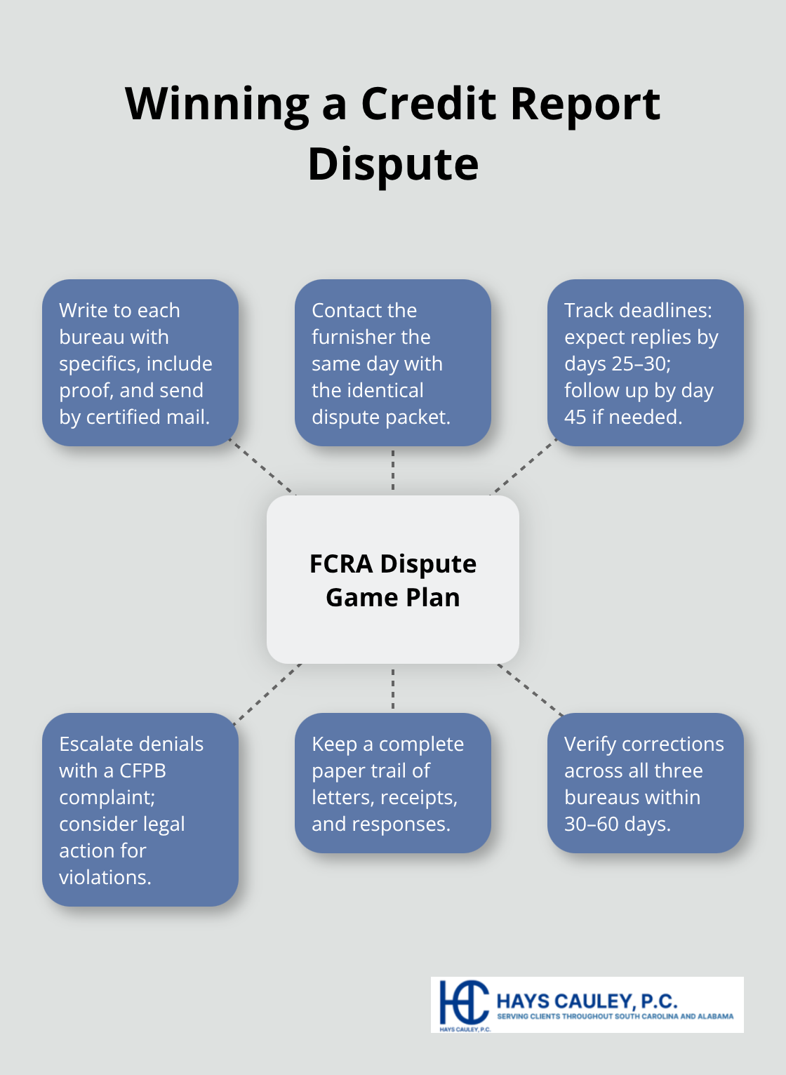 Hub-and-spoke diagram of essential FCRA dispute steps - SC credit report errors