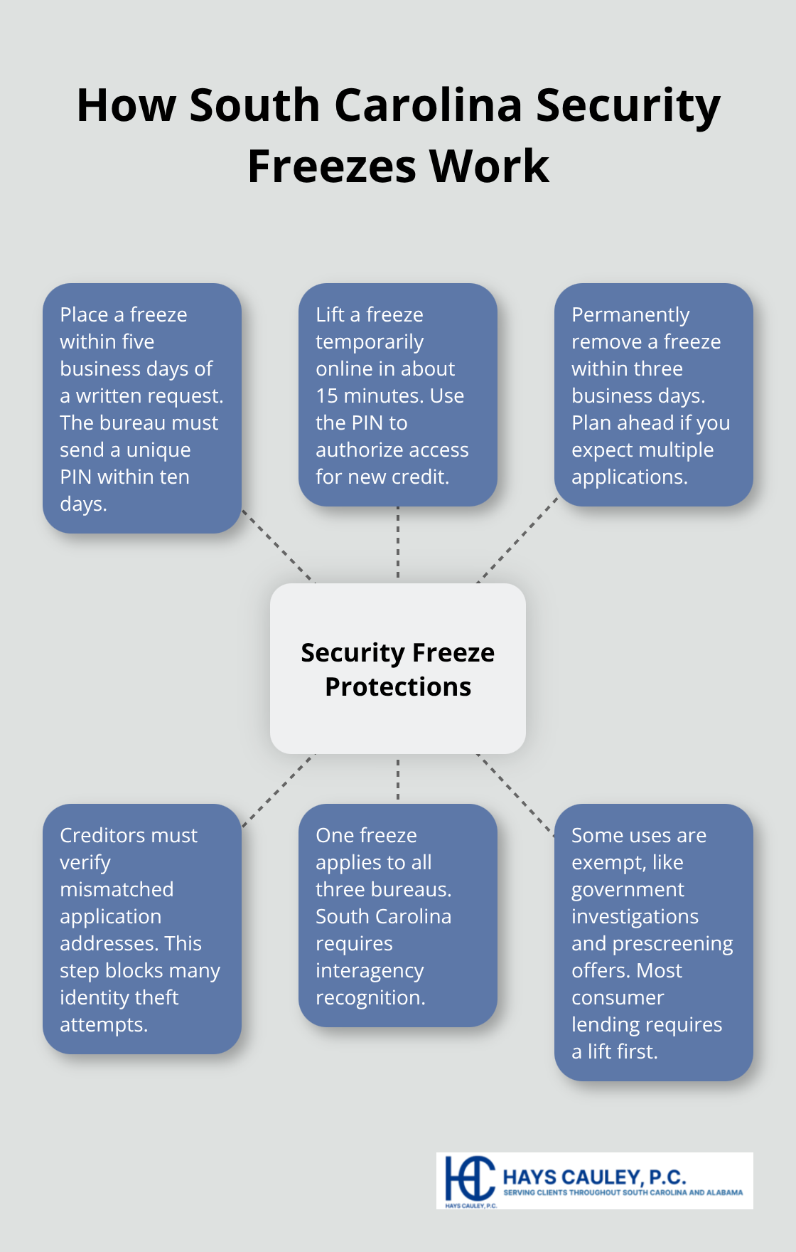 Hub-and-spoke diagram showing key features and timelines of South Carolina security freezes - SC credit report protections