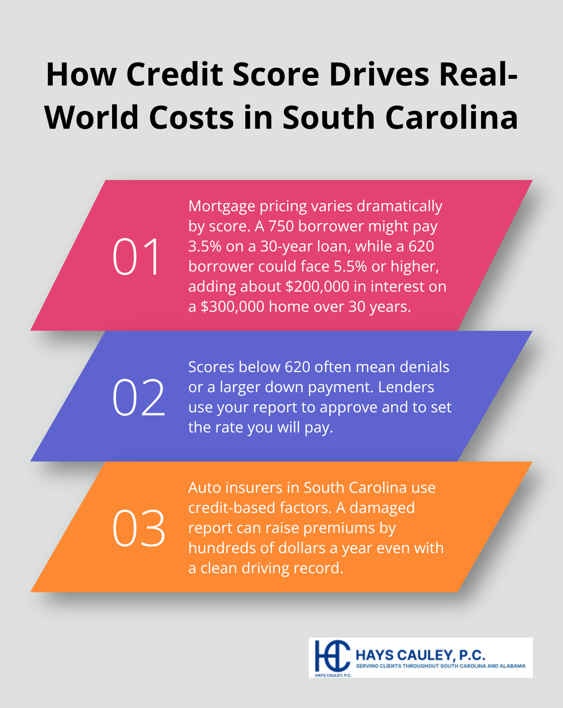 Three key ways credit score affects loan approvals, interest paid, and insurance costs. - SC credit report repair