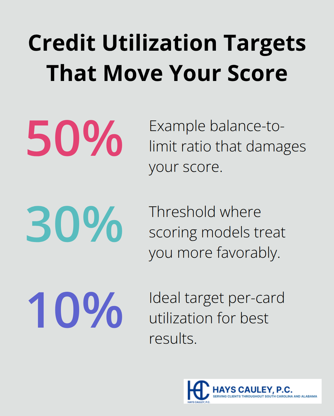 Percentage chart showing 50% utilization hurts, 30% is more favorable, and below 10% is ideal. - SC credit report repair