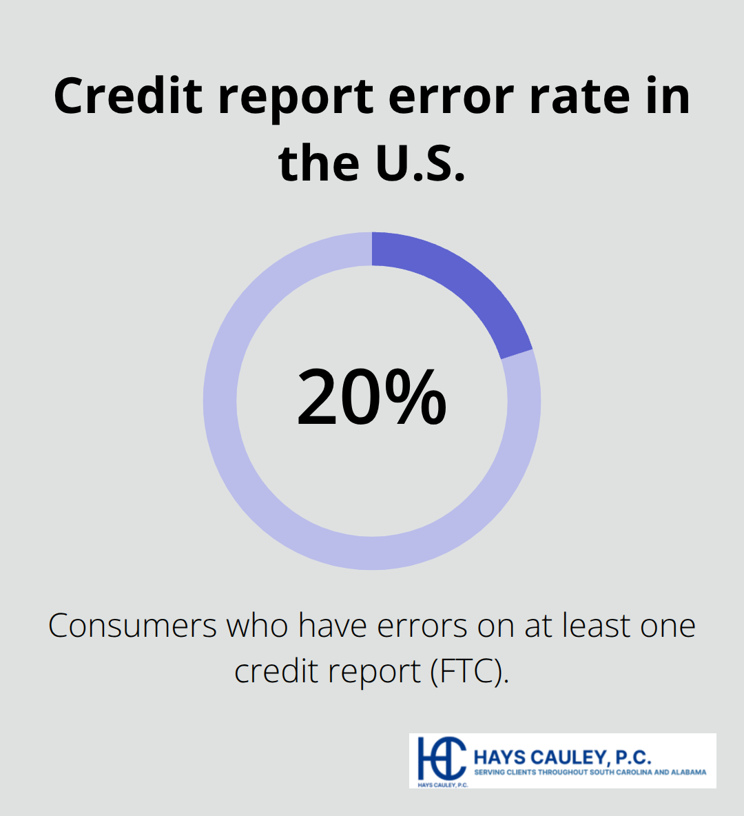 About 20% of consumers have an error on at least one credit report.