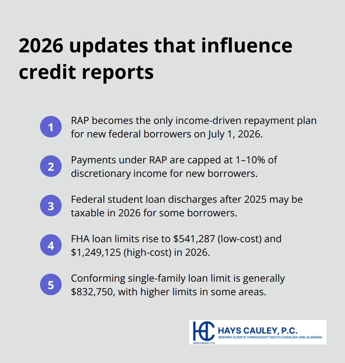 Key student loan and mortgage threshold changes shaping credit reporting in 2026. - SC credit report update
