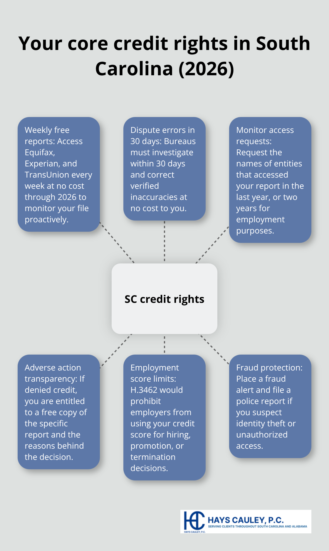 Hub-and-spoke showing weekly access, dispute timelines, access logs, adverse action rights, employment protections, and fraud alerts. - SC credit report update