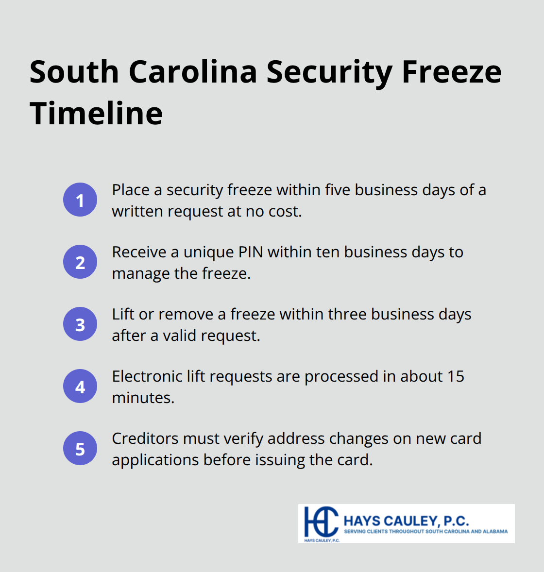 Compact list highlighting key security-freeze and address verification timelines in South Carolina. - SC credit reporting rights