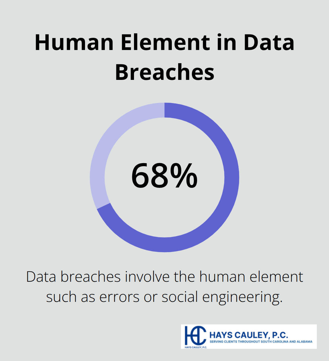 Visual showing that 68% of data breaches involve the human element per Verizon DBIR. - SC identity theft attorney