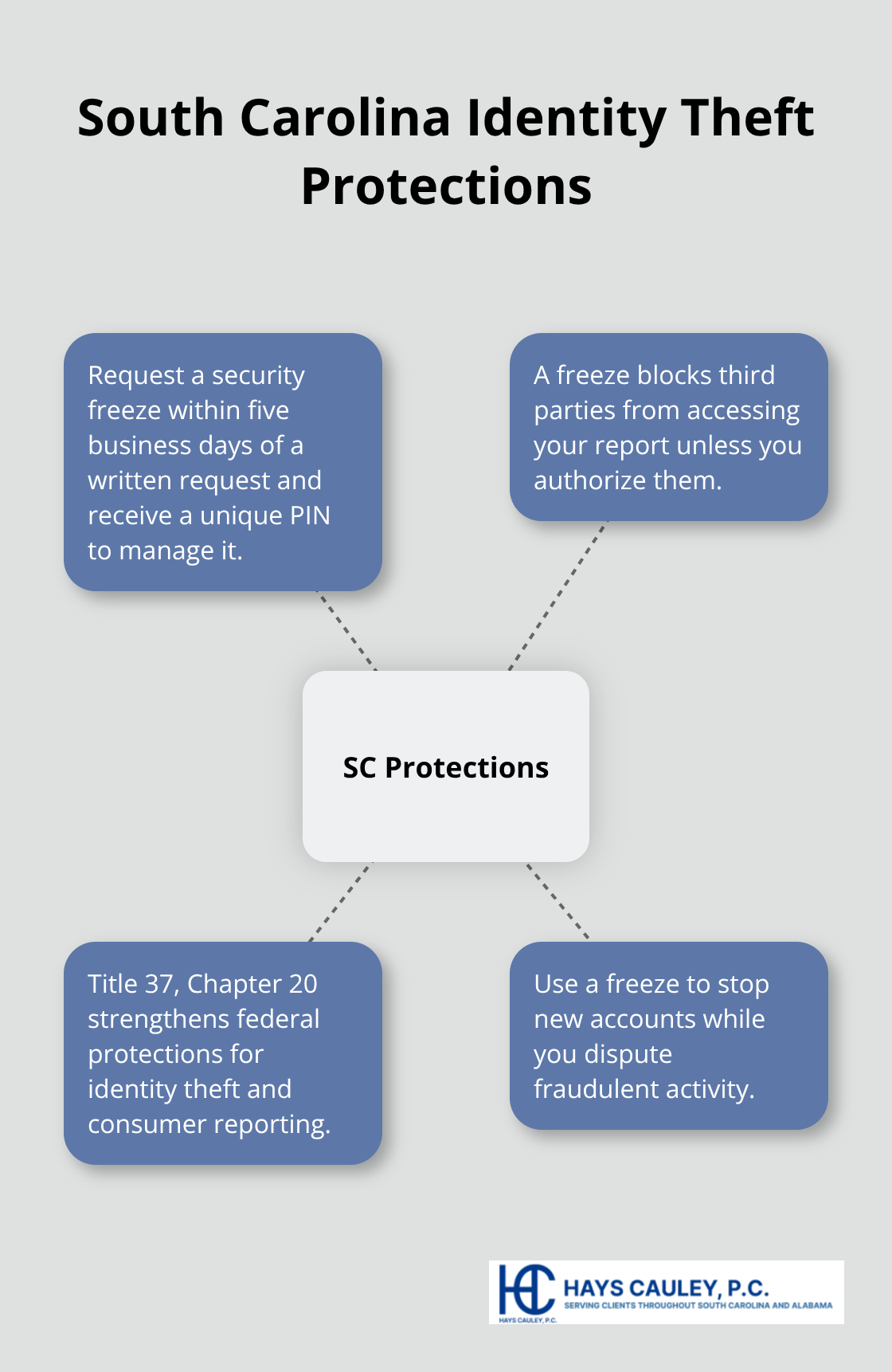 Key South Carolina rights that help prevent further identity theft harm - SC reporting rights
