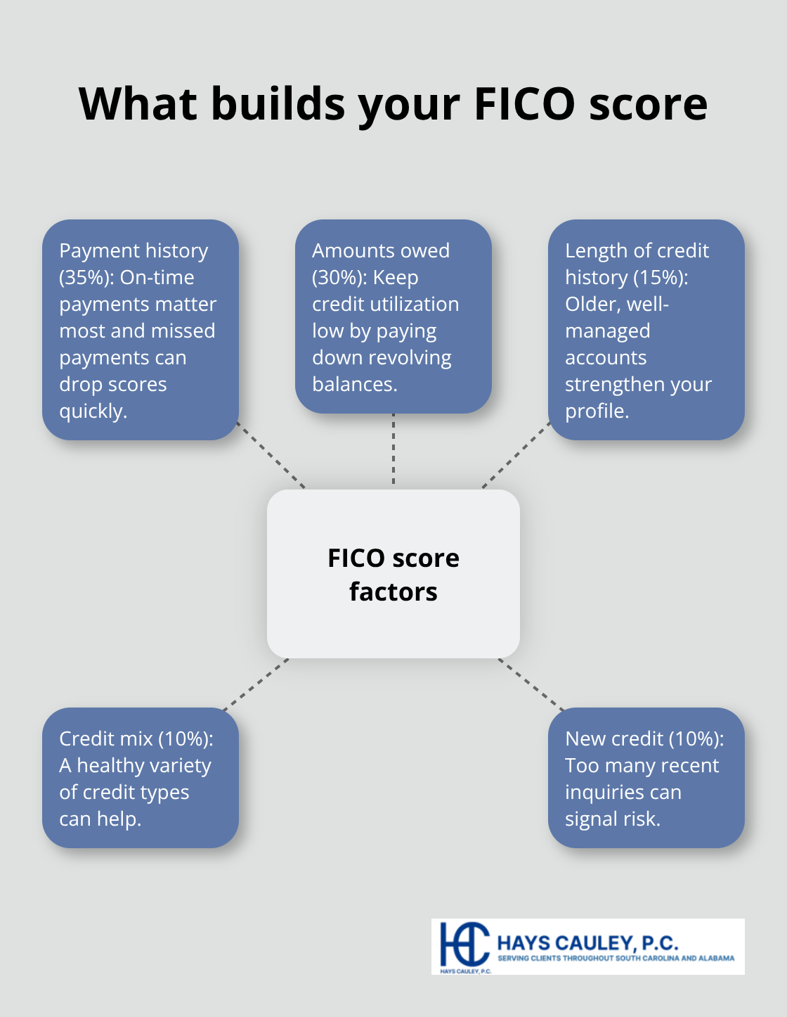 Hub-and-spoke diagram showing the five factors that determine your FICO credit score. - South Carolina credit fix