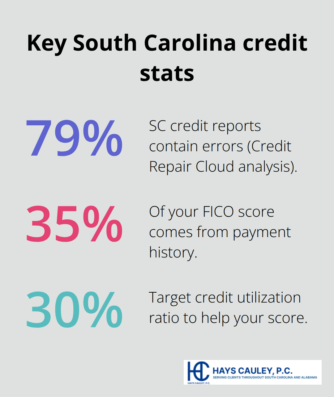 Percentage chart highlighting major South Carolina credit report and score factors. - South Carolina credit fix
