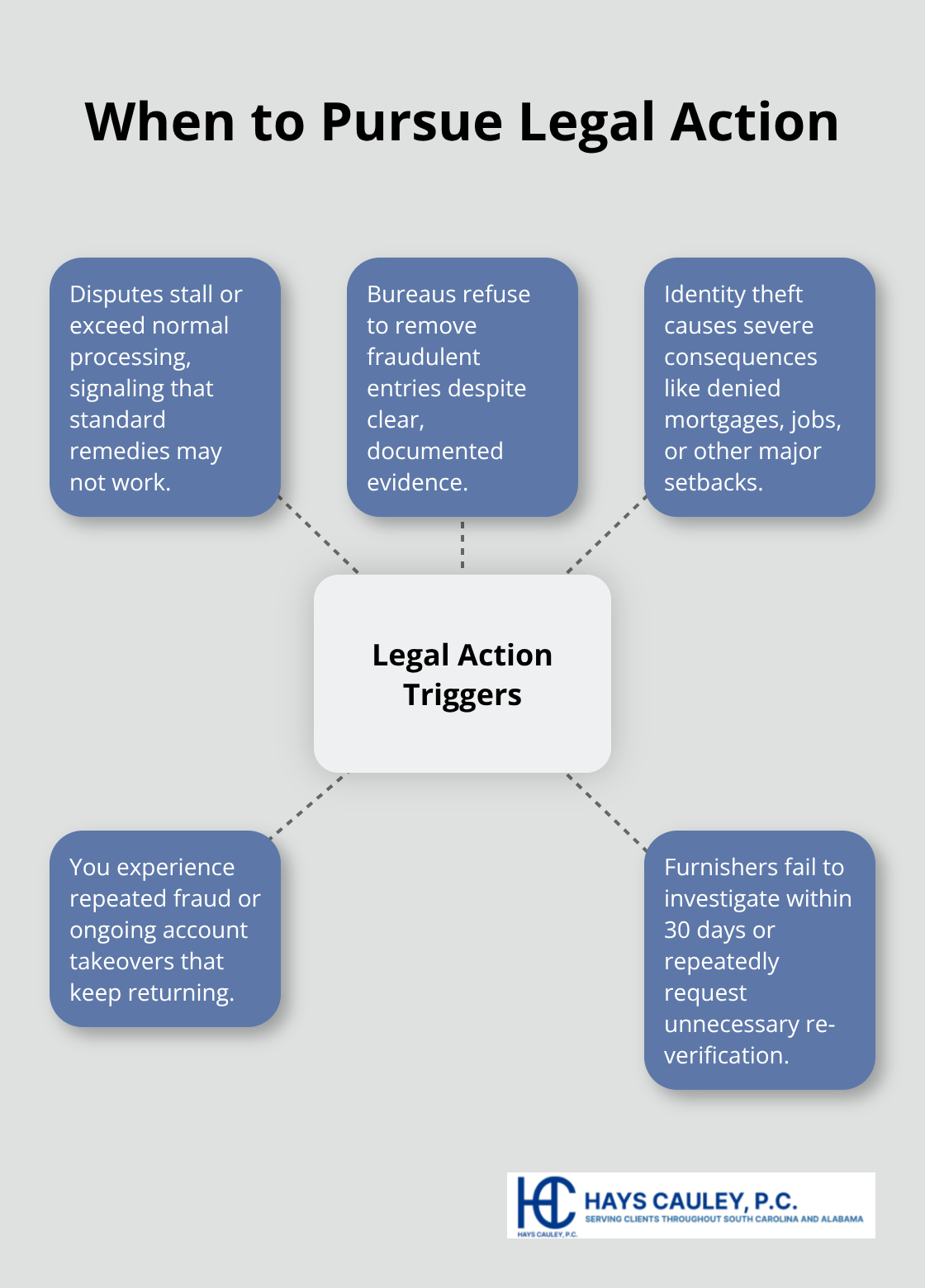 Common triggers that signal it’s time to seek legal support during credit recovery. - South Carolina credit repair