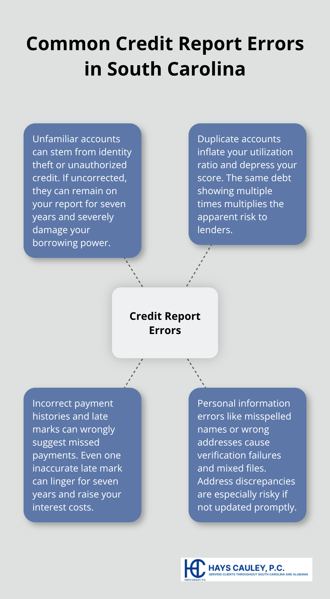 Visual of common credit report errors affecting South Carolina consumers