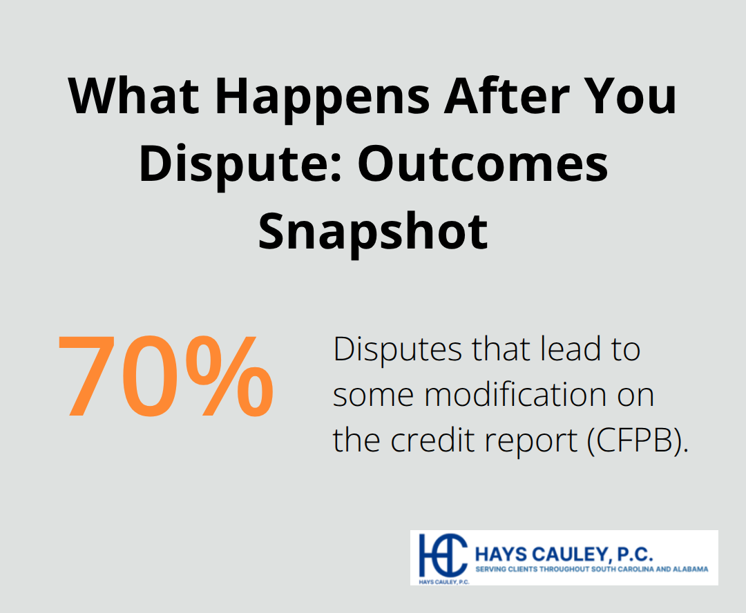 Share of disputes that result in credit report modifications, based on CFPB data - South Carolina credit report errors