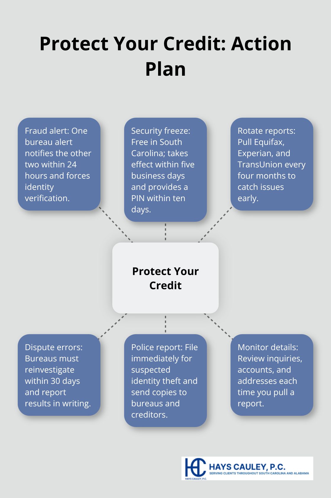 Hub-and-spoke diagram of steps to protect your credit in South Carolina.