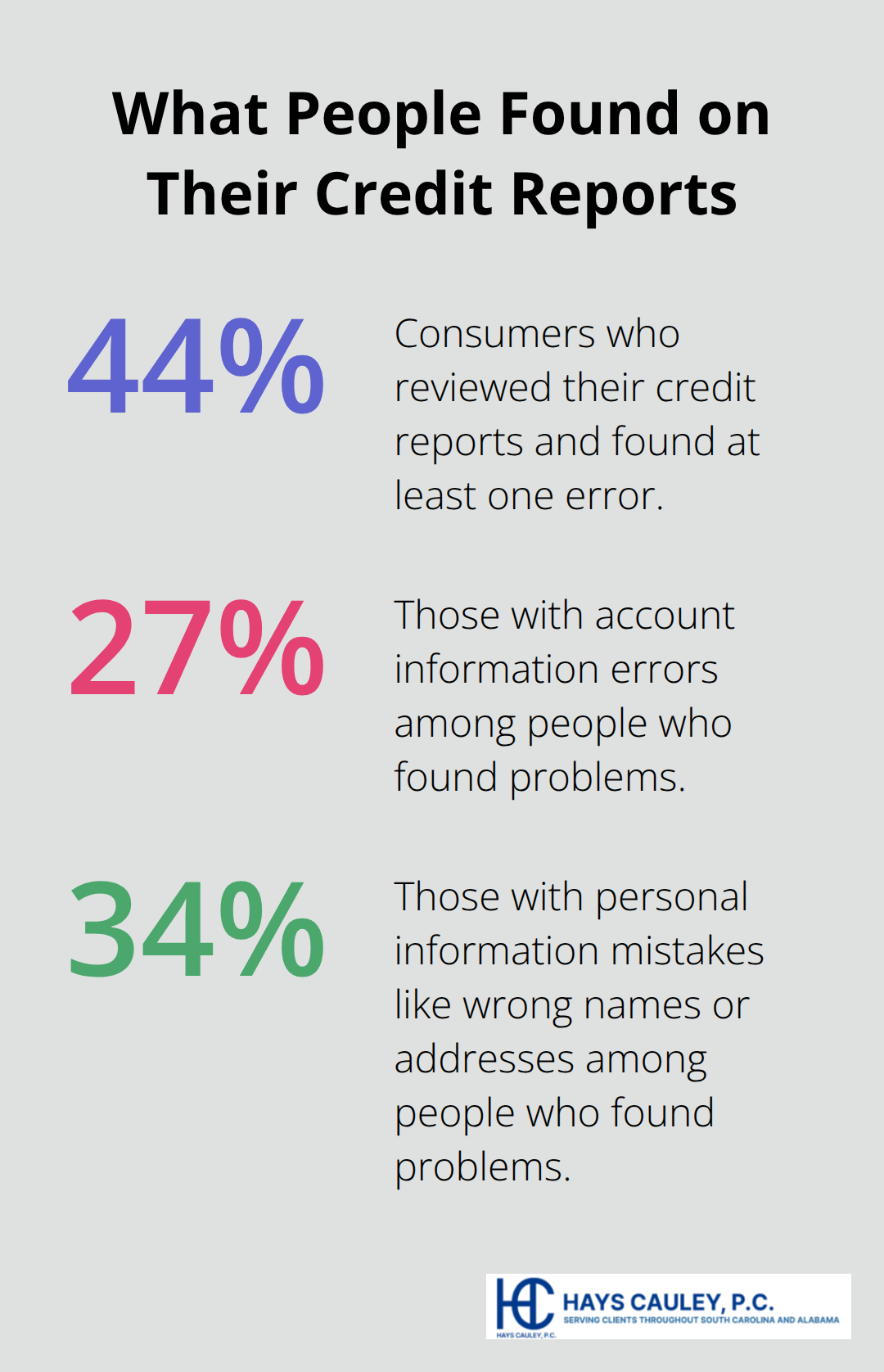 Percentages of consumers who found credit report errors and the types of errors reported. - Support for credit errors