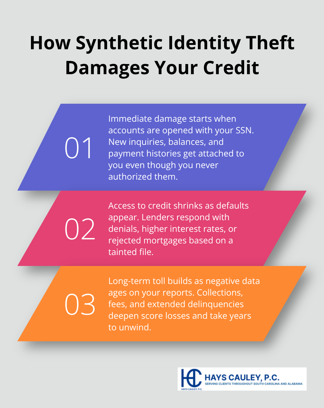 Three-stage overview of how synthetic identity theft harms your credit score and access to credit over time. - Synthetic identity theft SC