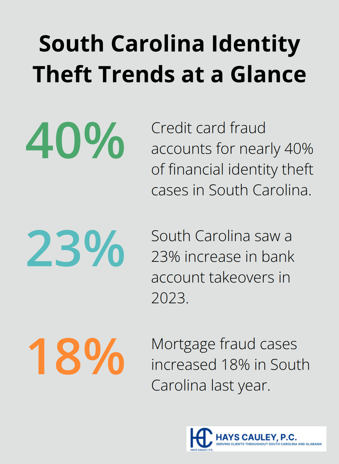 Key percentages impacting South Carolina residents