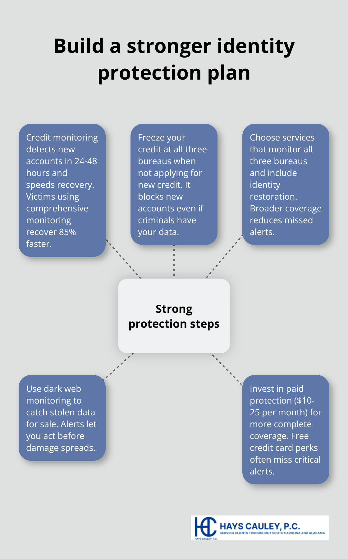 Core monitoring and prevention steps for South Carolina residents - types of identity theft