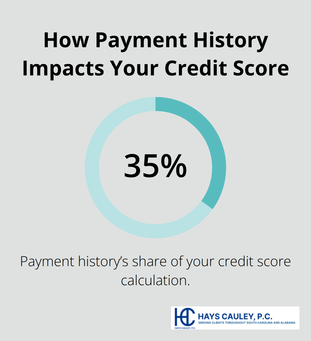 Infographic showing that payment history makes up 35% of a FICO credit score.