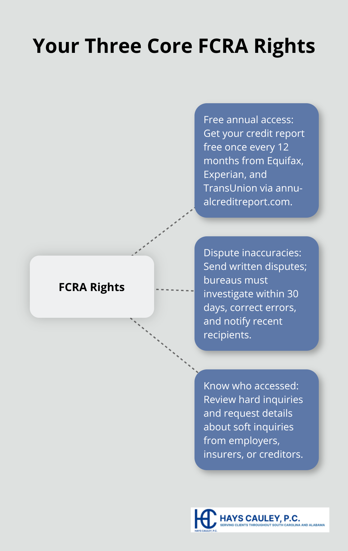 Diagram highlighting three core rights under the Fair Credit Reporting Act. - Understand credit reporting rights