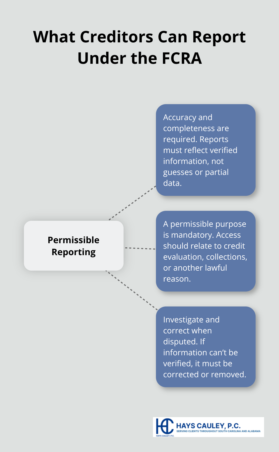 Hub-and-spoke overview of creditors’ reporting duties and limits under U.S. FCRA rules. - Understand credit reporting rights
