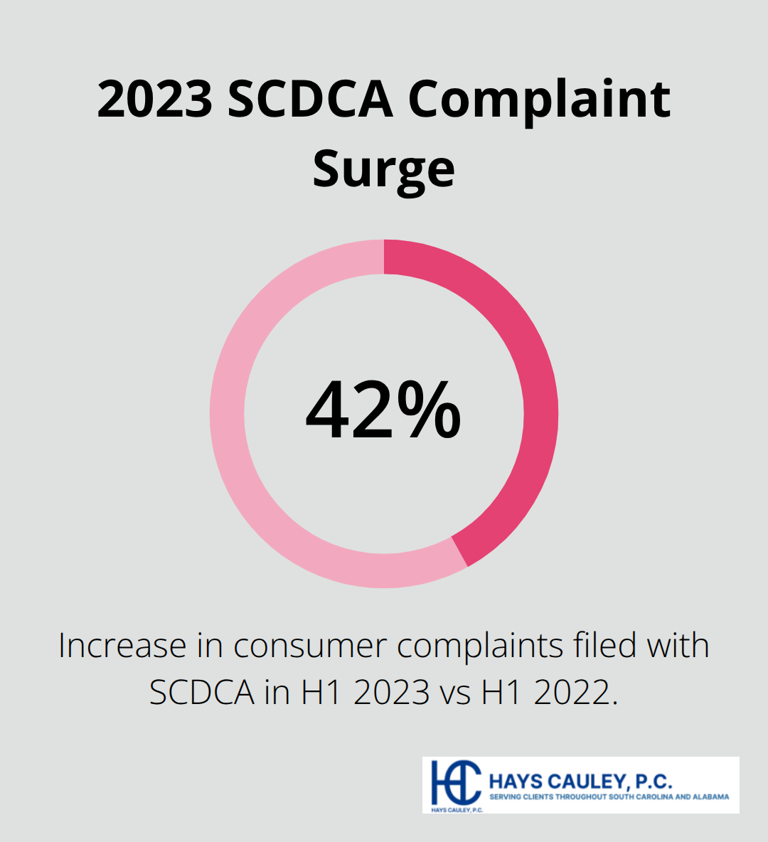 South Carolina consumer complaints rose 42% in H1 2023 compared to H1 2022 - understanding your consumer rights
