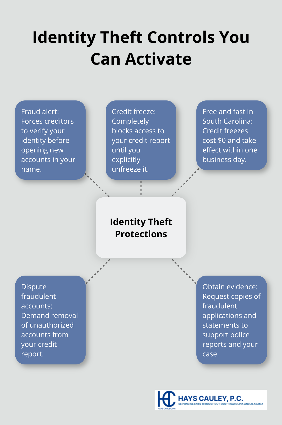 Fraud alert, credit freeze, and dispute tools that give you control after identity theft