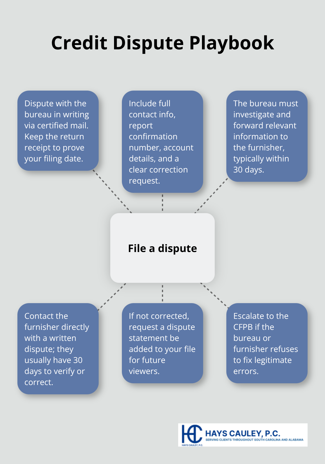 Hub-and-spoke overview of the credit dispute process in the United States. - verify credit bureau data