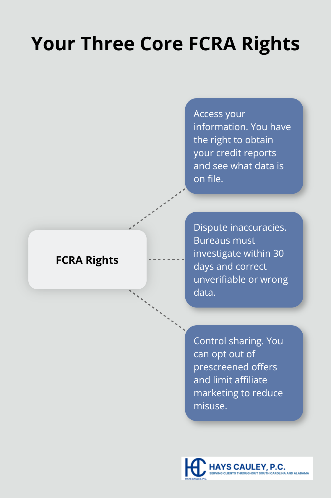 Overview of key FCRA rights for South Carolina consumers - What is FCRA rights