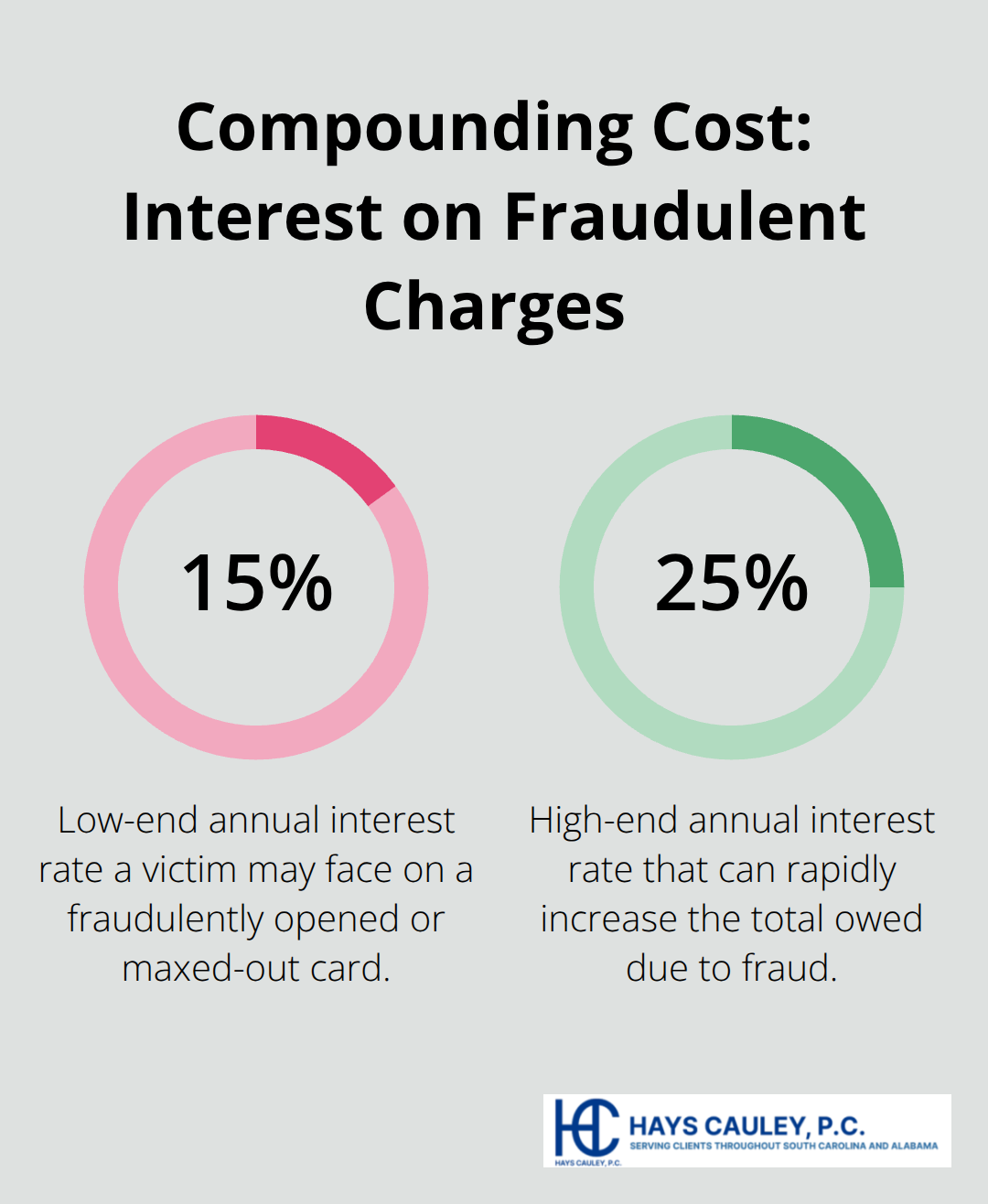 Chart showing 15% to 25% annual interest range on fraudulent credit card charges