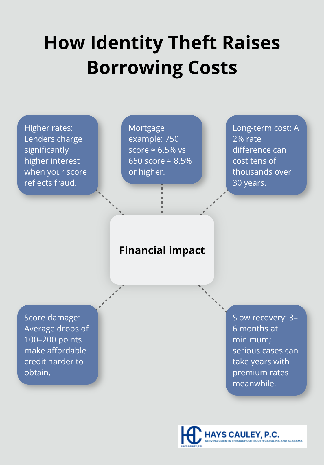 Hub-and-spoke diagram of financial impacts from identity theft on credit and loans - which is a possible effect of identity theft
